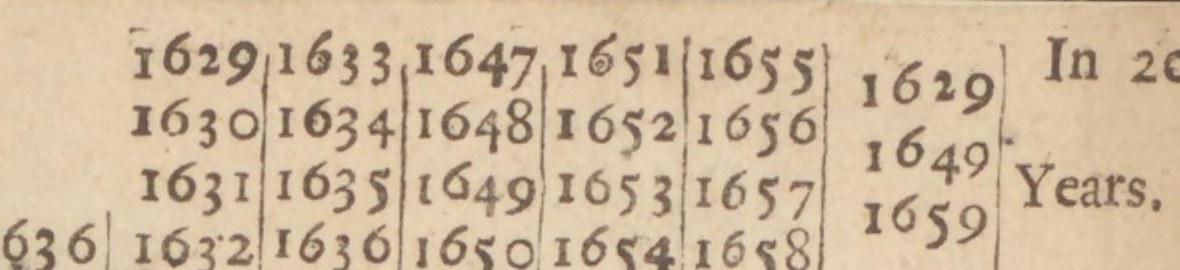 The stacked column headings of the six summary columns: 1629 1630 1631 1632, then 1633 1634 1635 1636, then 1647 1648 1649 1650, then 1651 1652 1653 1654, then 1655 1656 1657 1658, then 1629 1649 1659, then In 20 Years.